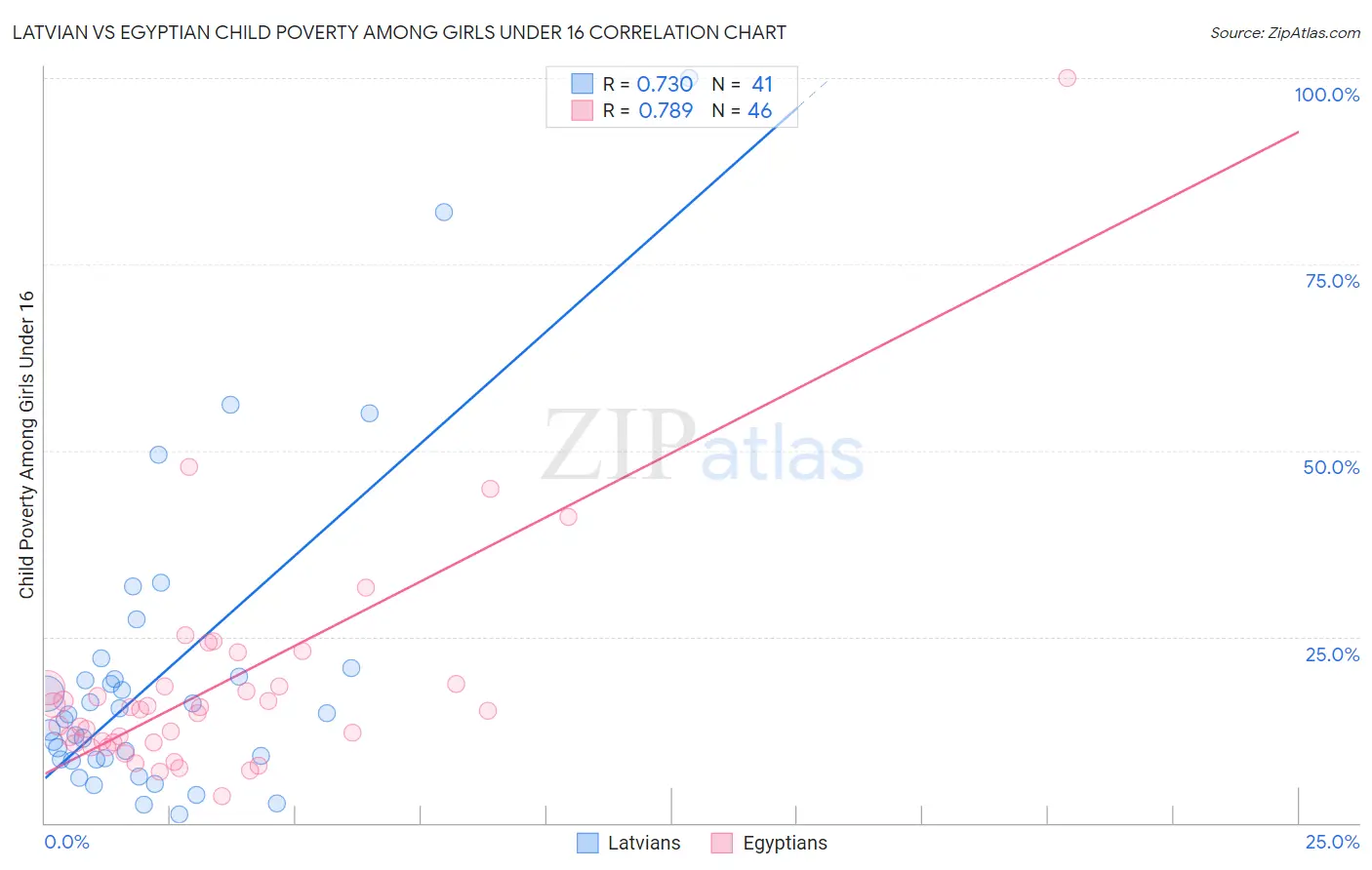 Latvian vs Egyptian Child Poverty Among Girls Under 16