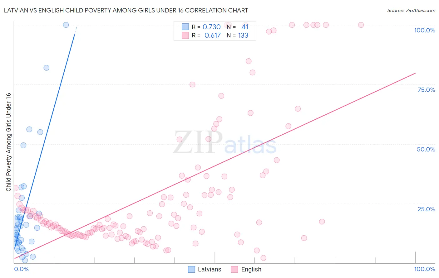 Latvian vs English Child Poverty Among Girls Under 16