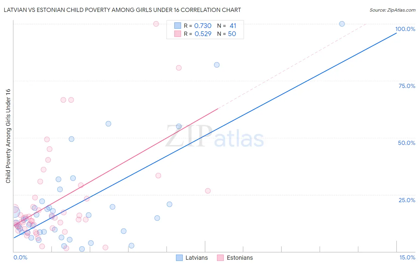 Latvian vs Estonian Child Poverty Among Girls Under 16