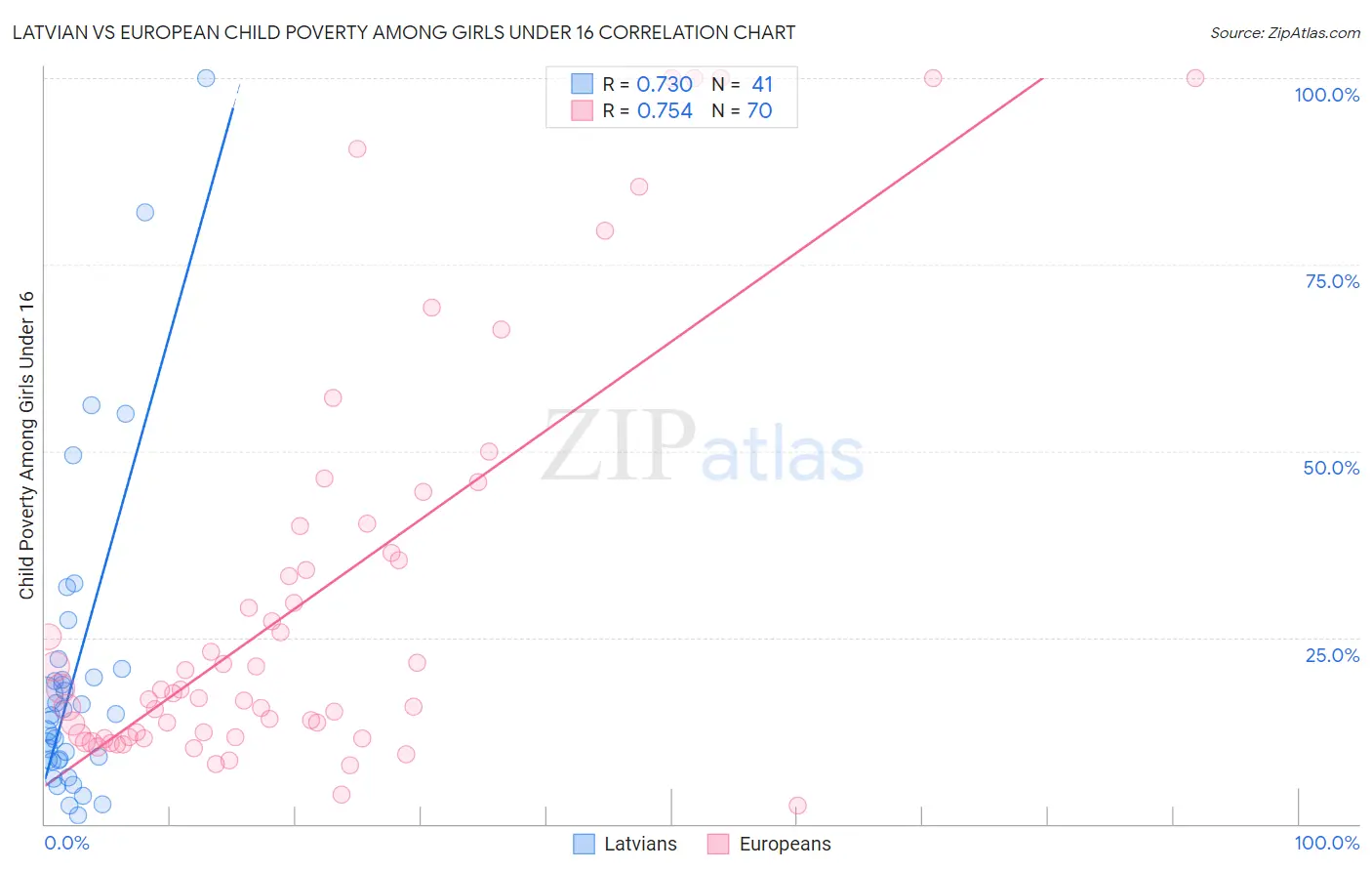 Latvian vs European Child Poverty Among Girls Under 16