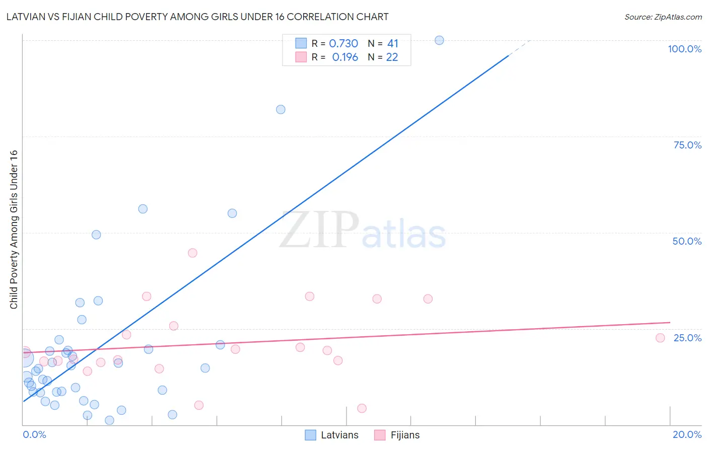 Latvian vs Fijian Child Poverty Among Girls Under 16