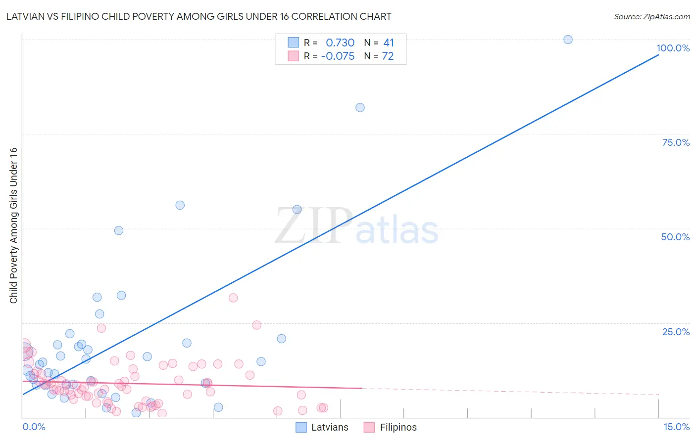 Latvian vs Filipino Child Poverty Among Girls Under 16