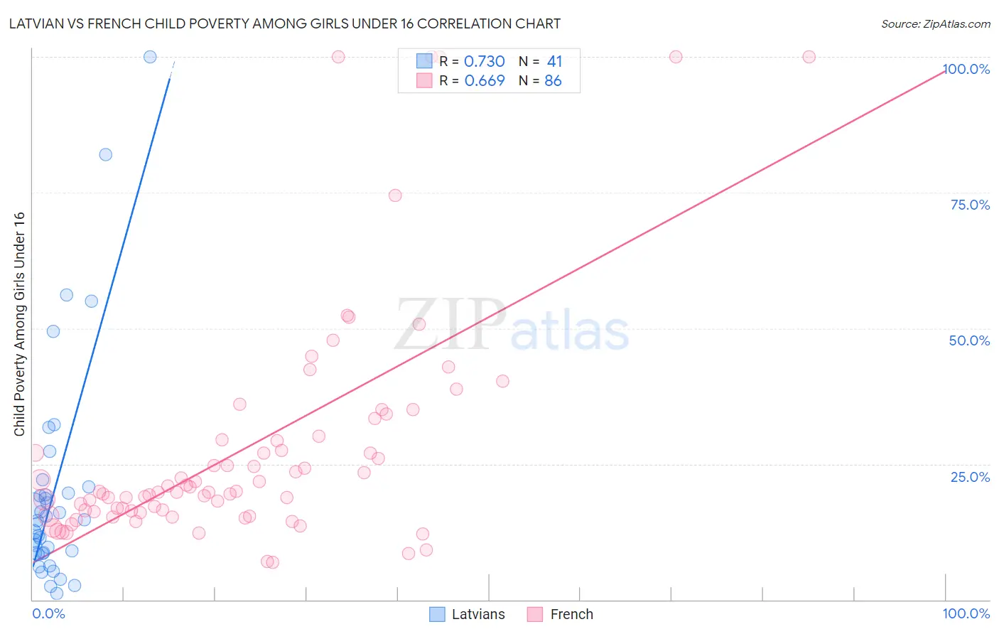 Latvian vs French Child Poverty Among Girls Under 16