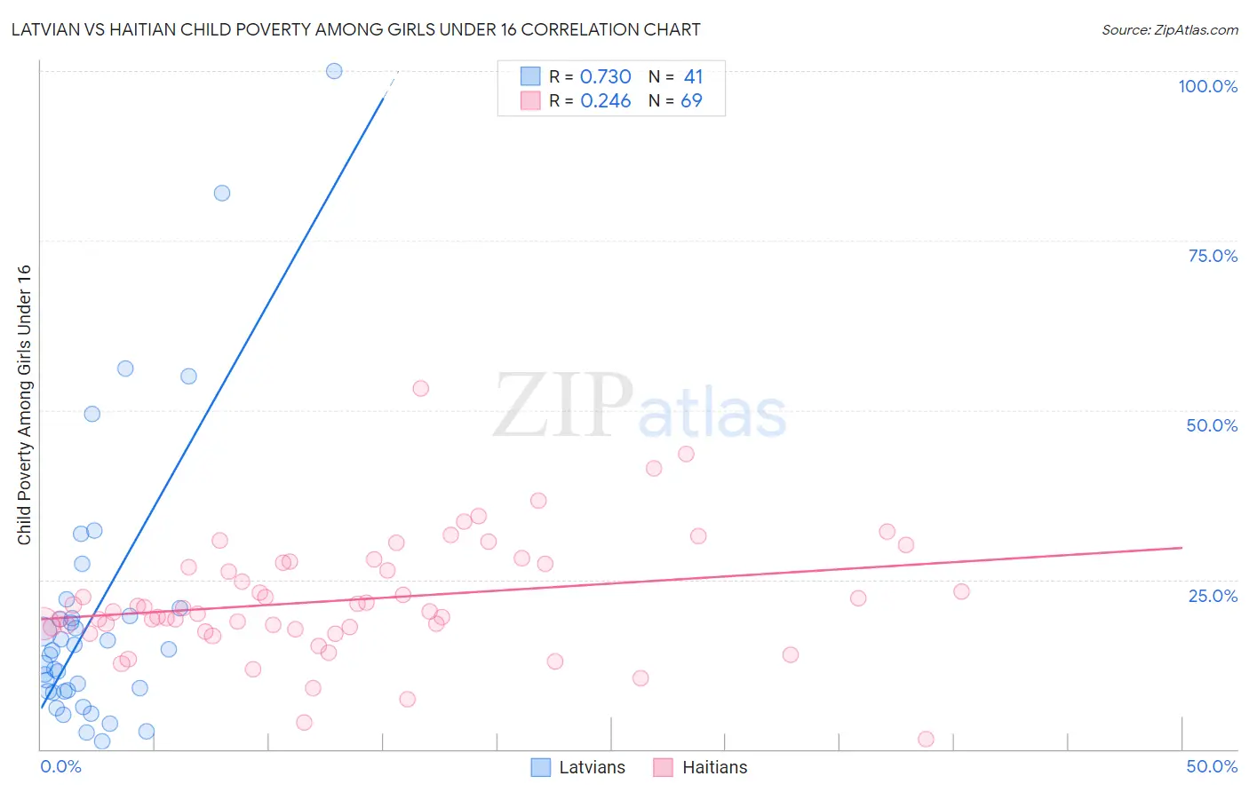 Latvian vs Haitian Child Poverty Among Girls Under 16