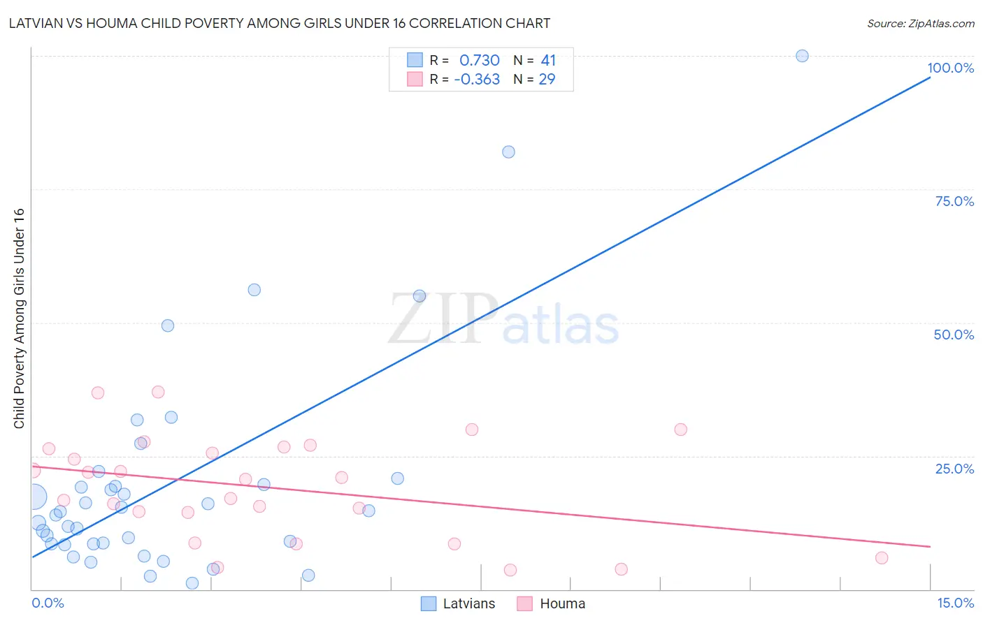 Latvian vs Houma Child Poverty Among Girls Under 16