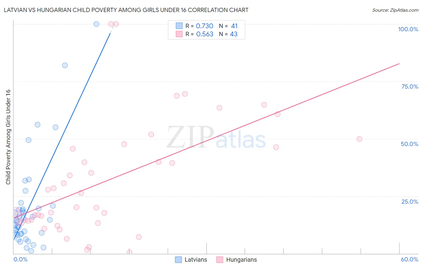 Latvian vs Hungarian Child Poverty Among Girls Under 16