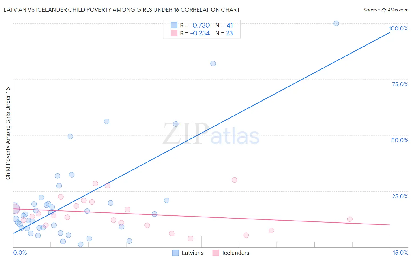 Latvian vs Icelander Child Poverty Among Girls Under 16