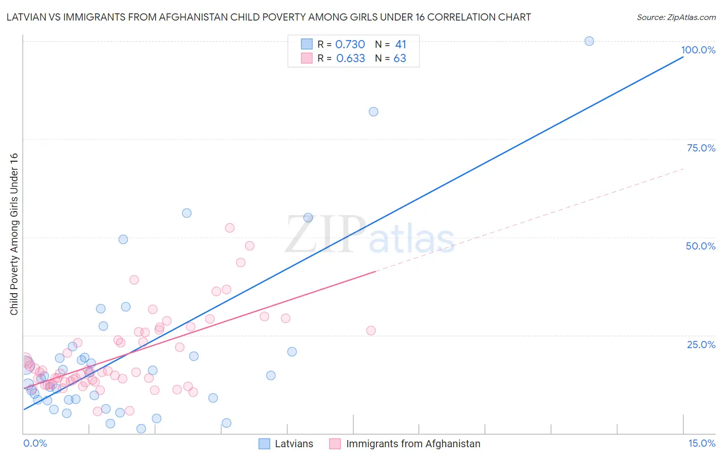 Latvian vs Immigrants from Afghanistan Child Poverty Among Girls Under 16