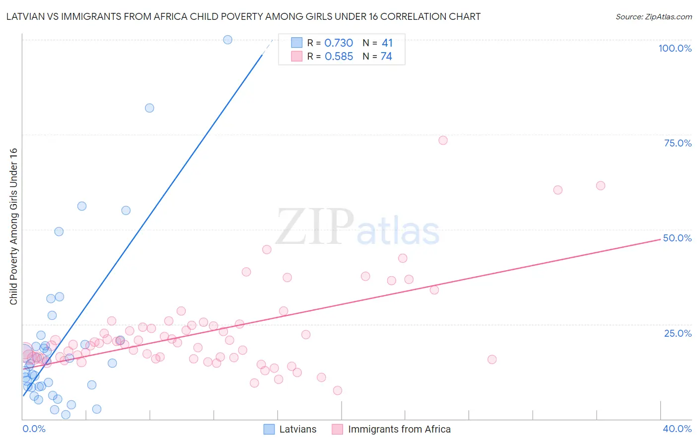 Latvian vs Immigrants from Africa Child Poverty Among Girls Under 16