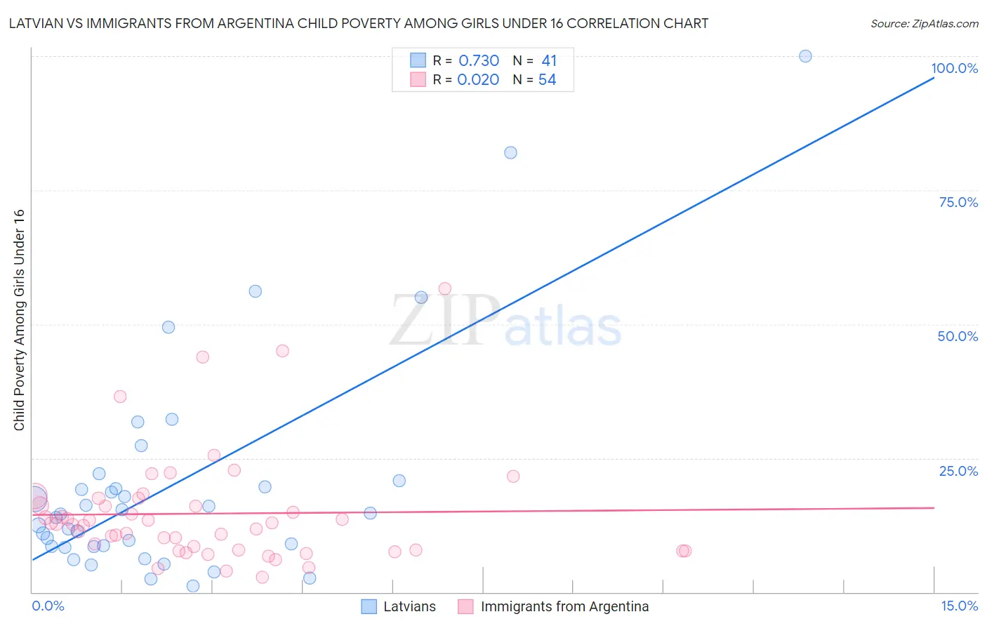 Latvian vs Immigrants from Argentina Child Poverty Among Girls Under 16