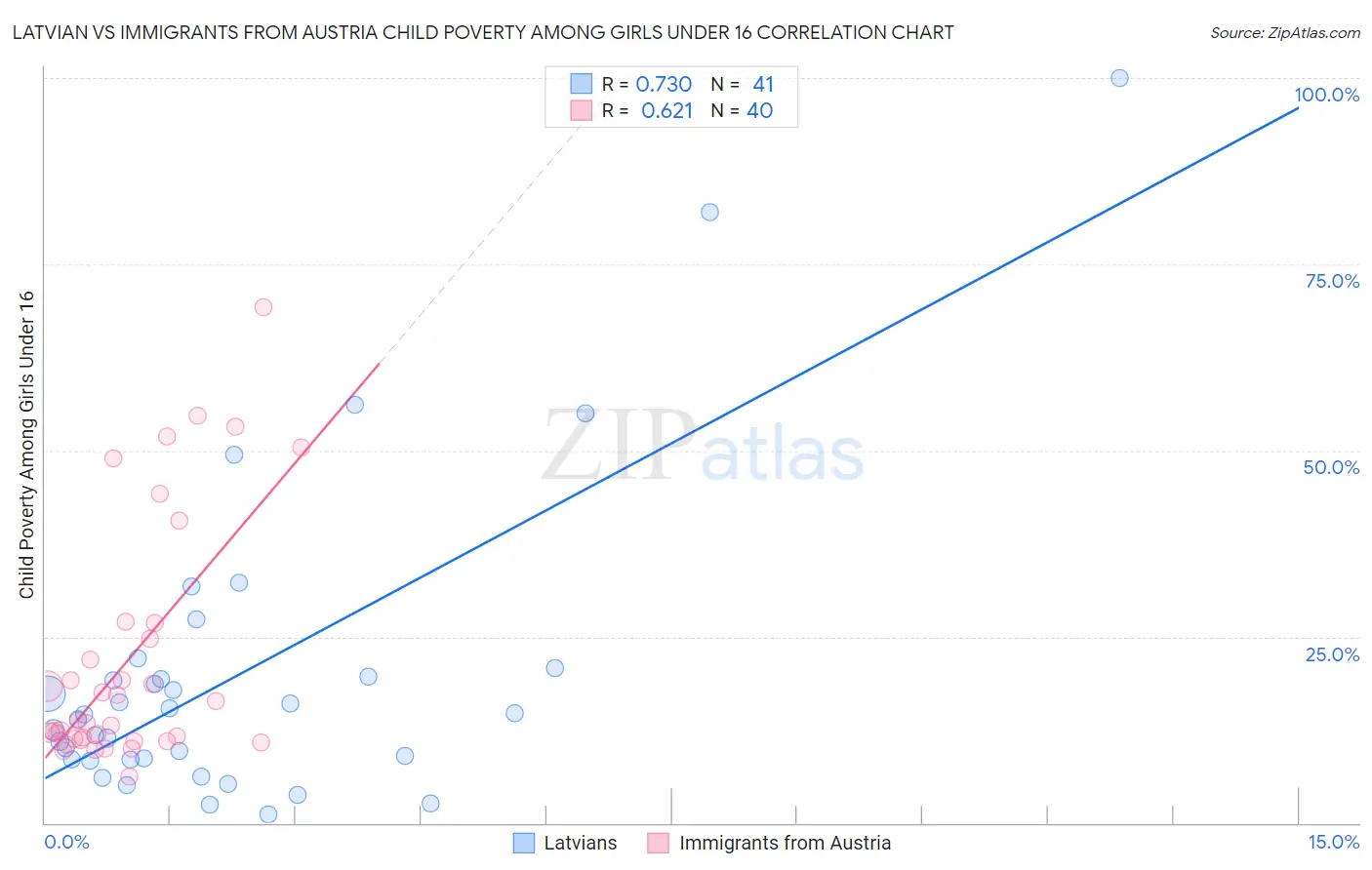 Latvian vs Immigrants from Austria Child Poverty Among Girls Under 16