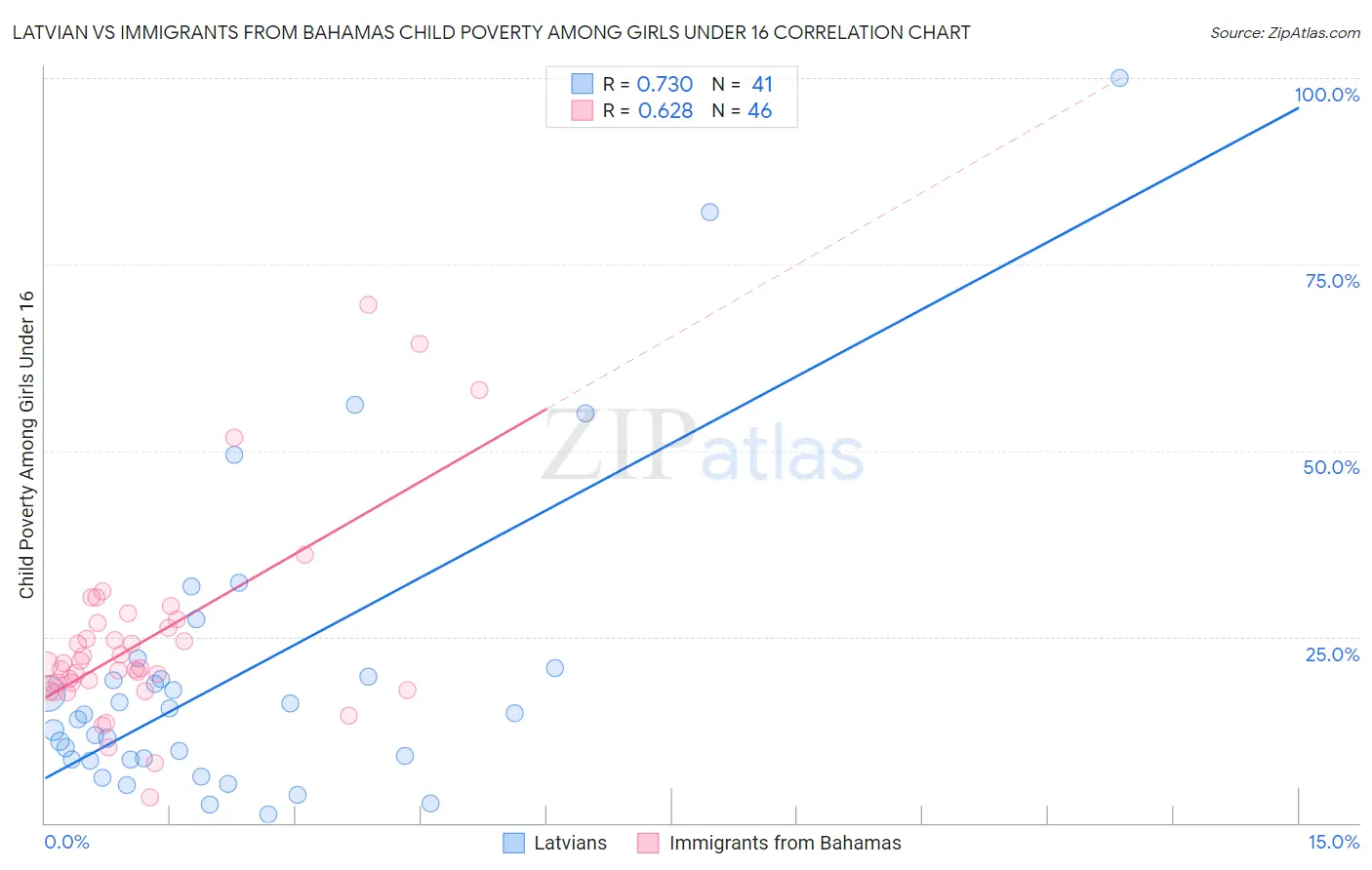 Latvian vs Immigrants from Bahamas Child Poverty Among Girls Under 16