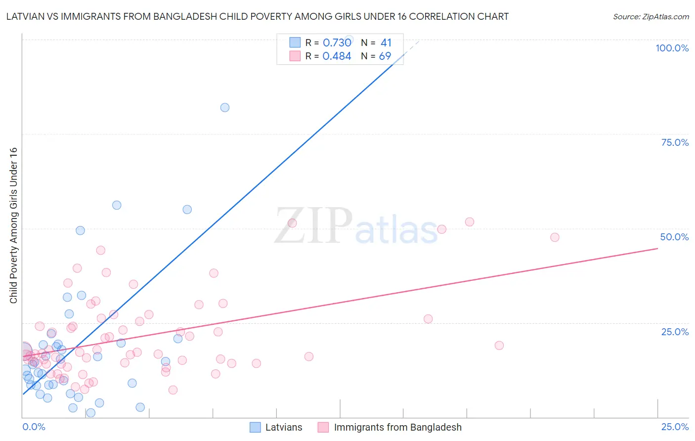 Latvian vs Immigrants from Bangladesh Child Poverty Among Girls Under 16