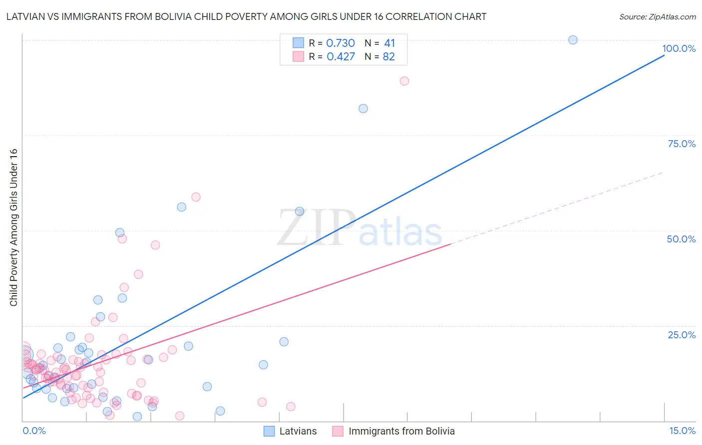 Latvian vs Immigrants from Bolivia Child Poverty Among Girls Under 16