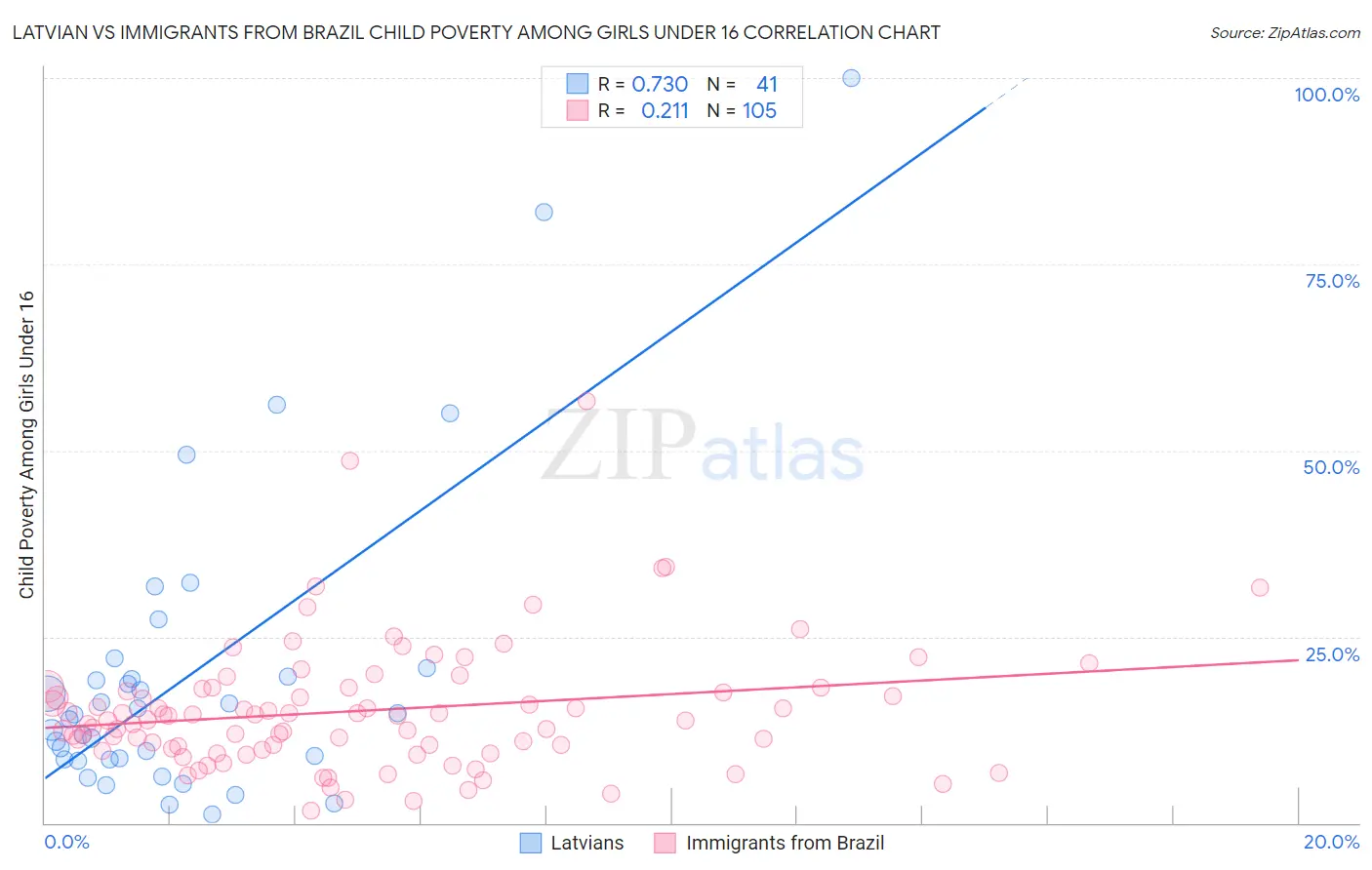 Latvian vs Immigrants from Brazil Child Poverty Among Girls Under 16