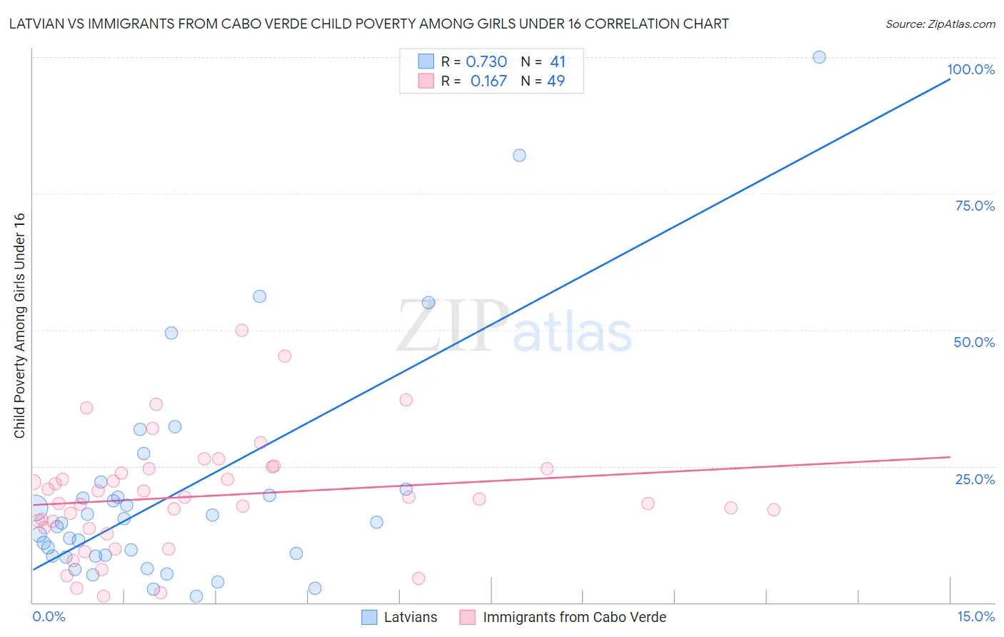 Latvian vs Immigrants from Cabo Verde Child Poverty Among Girls Under 16