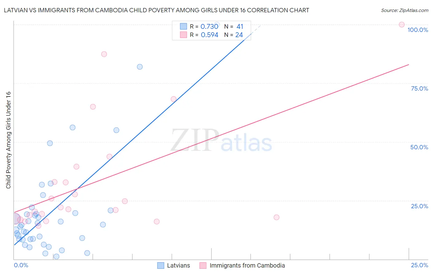 Latvian vs Immigrants from Cambodia Child Poverty Among Girls Under 16