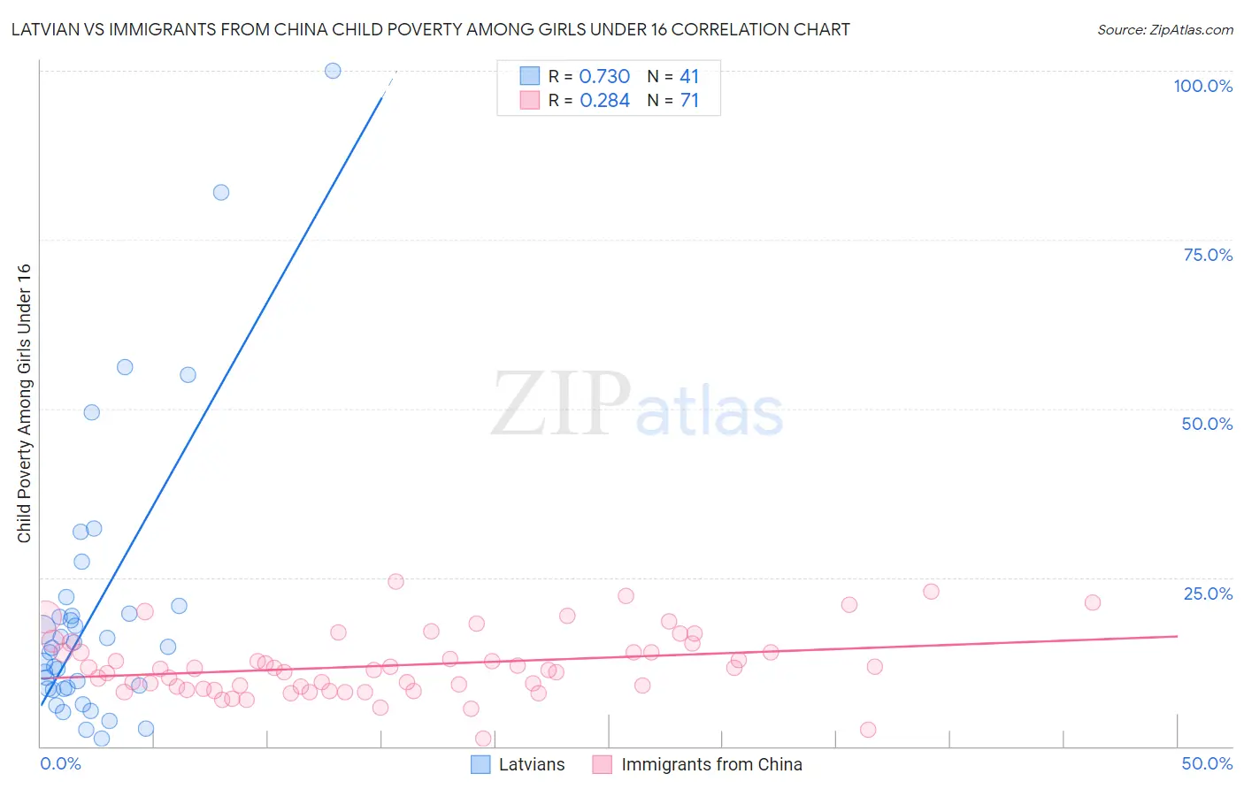 Latvian vs Immigrants from China Child Poverty Among Girls Under 16