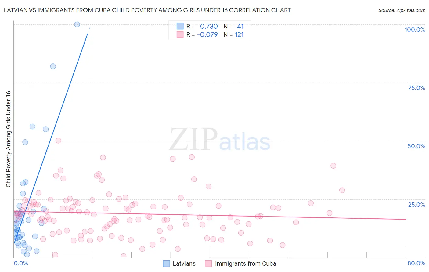 Latvian vs Immigrants from Cuba Child Poverty Among Girls Under 16