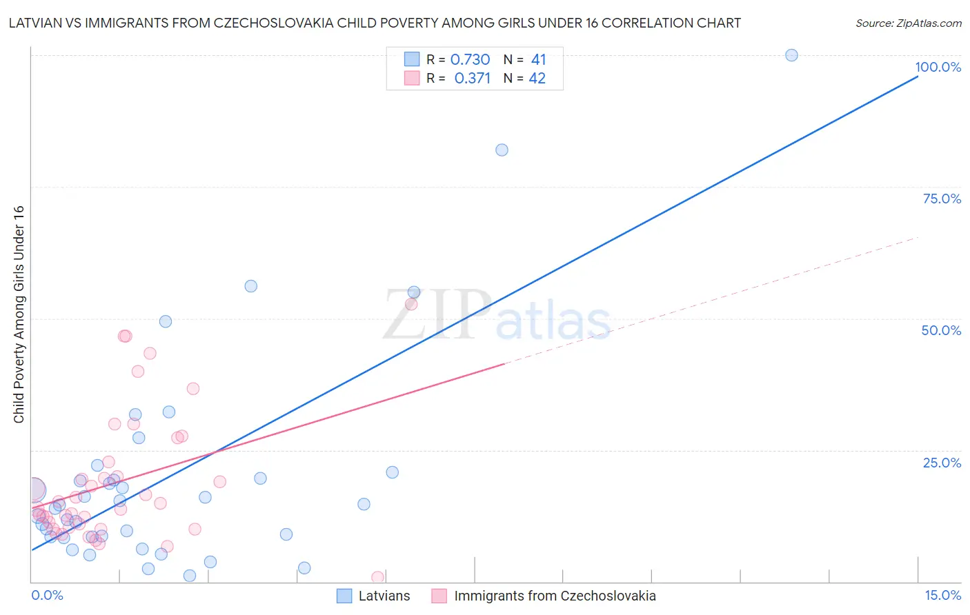 Latvian vs Immigrants from Czechoslovakia Child Poverty Among Girls Under 16