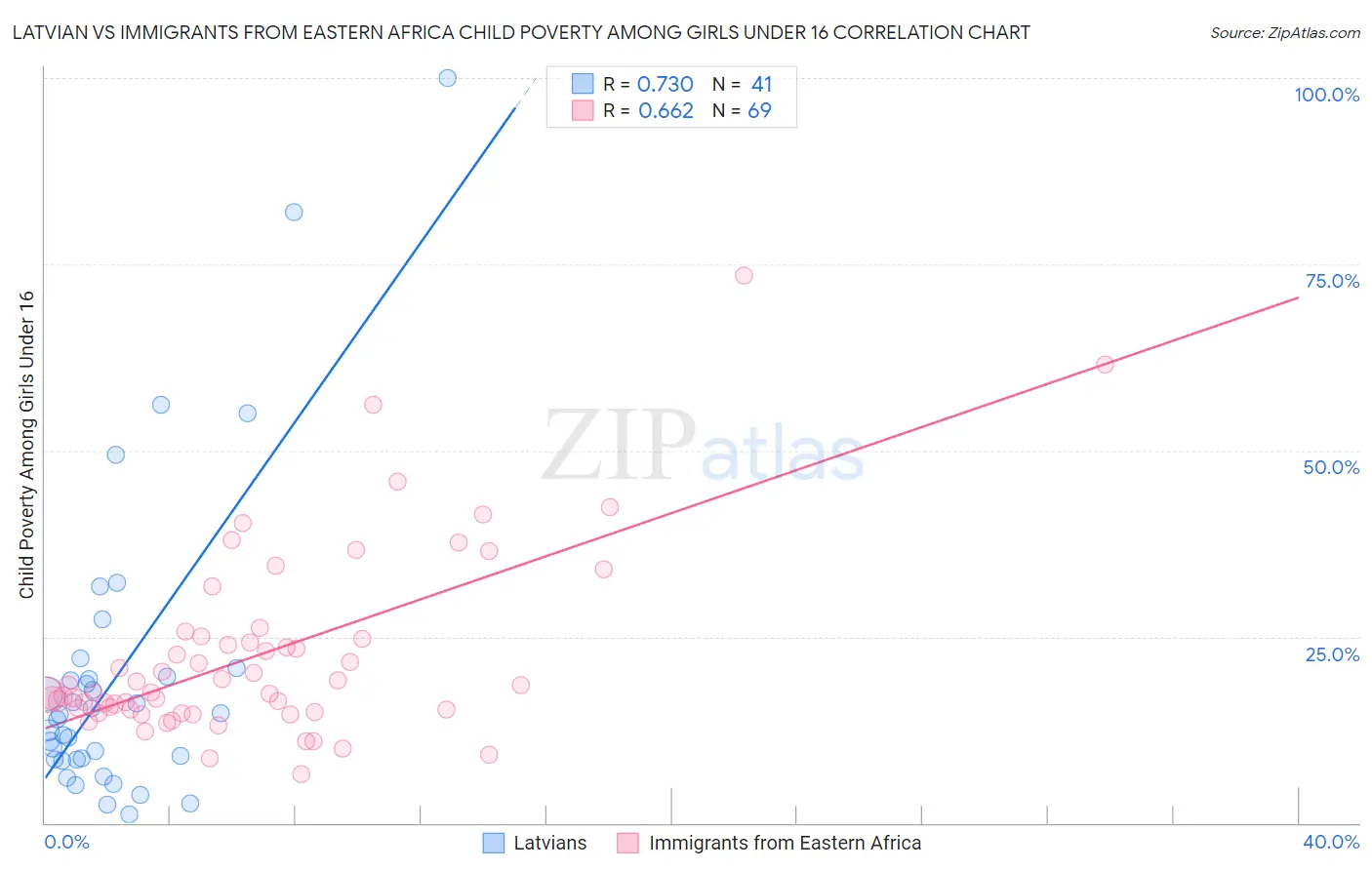 Latvian vs Immigrants from Eastern Africa Child Poverty Among Girls Under 16