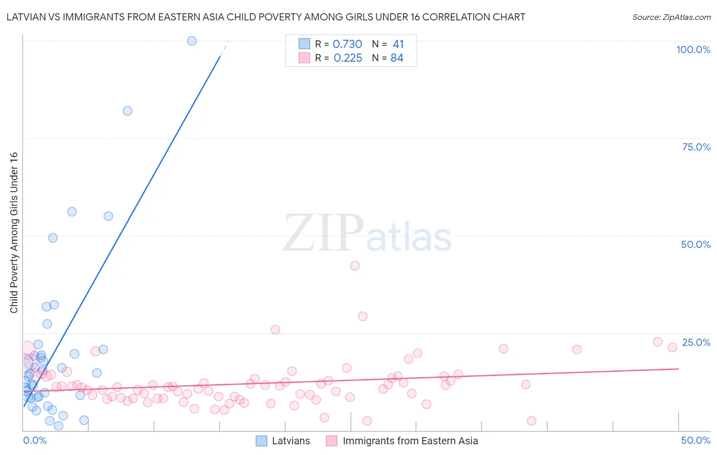 Latvian vs Immigrants from Eastern Asia Child Poverty Among Girls Under 16