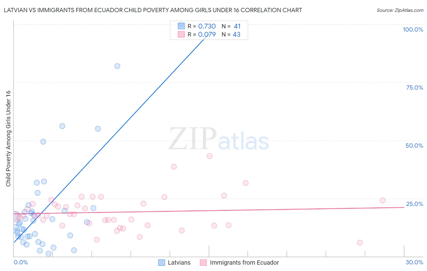 Latvian vs Immigrants from Ecuador Child Poverty Among Girls Under 16