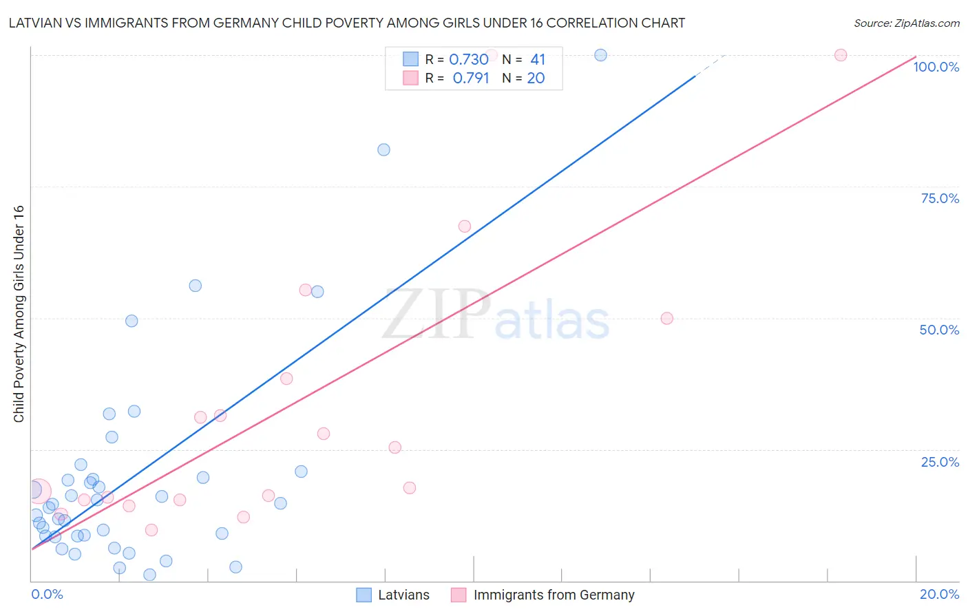 Latvian vs Immigrants from Germany Child Poverty Among Girls Under 16