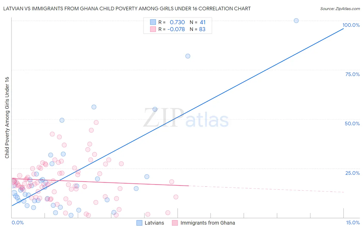 Latvian vs Immigrants from Ghana Child Poverty Among Girls Under 16