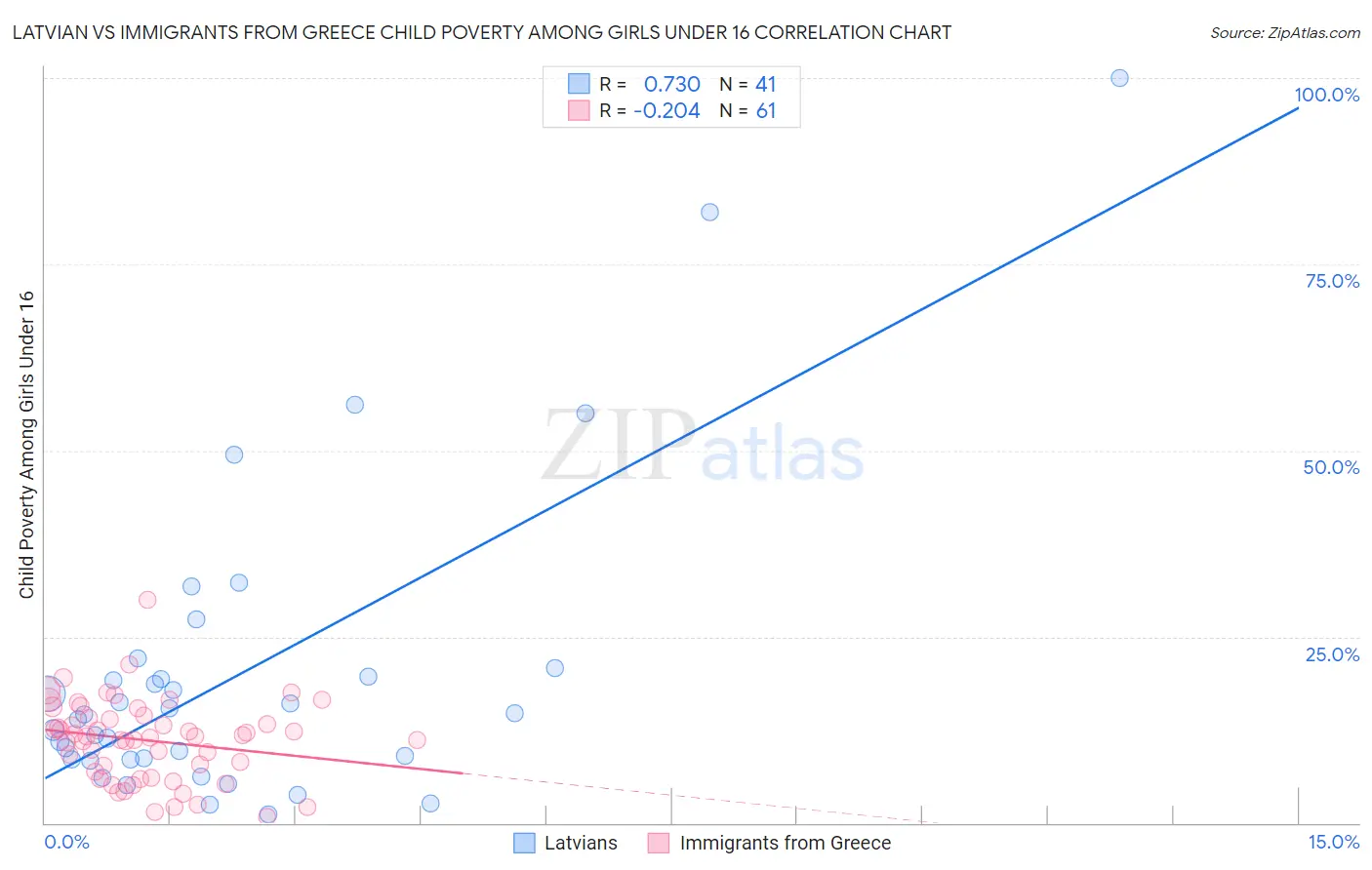 Latvian vs Immigrants from Greece Child Poverty Among Girls Under 16