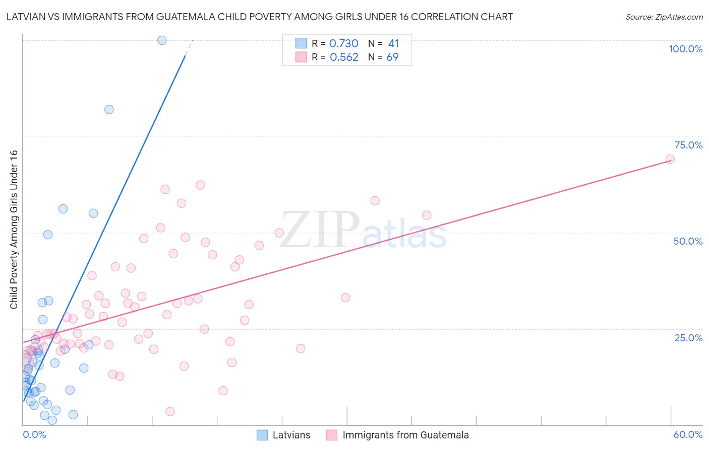 Latvian vs Immigrants from Guatemala Child Poverty Among Girls Under 16