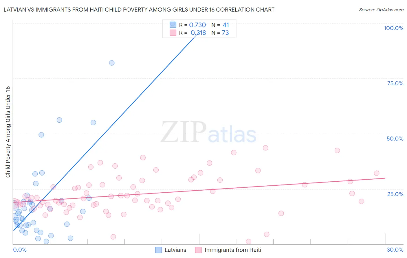 Latvian vs Immigrants from Haiti Child Poverty Among Girls Under 16