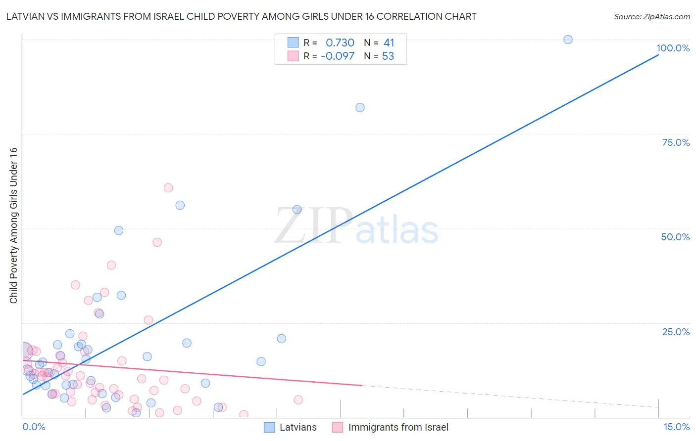 Latvian vs Immigrants from Israel Child Poverty Among Girls Under 16