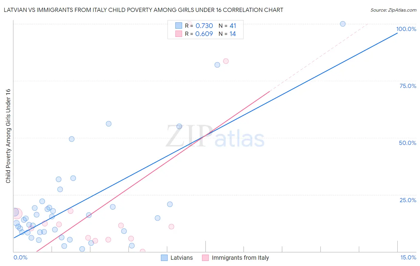 Latvian vs Immigrants from Italy Child Poverty Among Girls Under 16