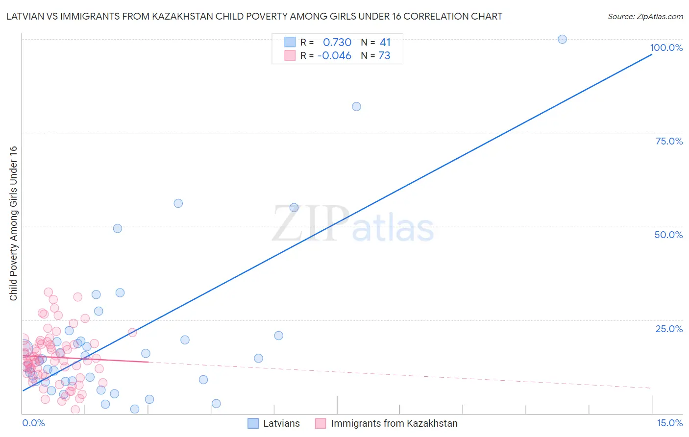 Latvian vs Immigrants from Kazakhstan Child Poverty Among Girls Under 16