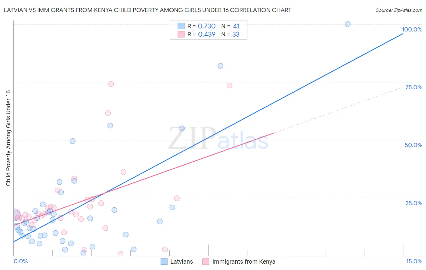 Latvian vs Immigrants from Kenya Child Poverty Among Girls Under 16