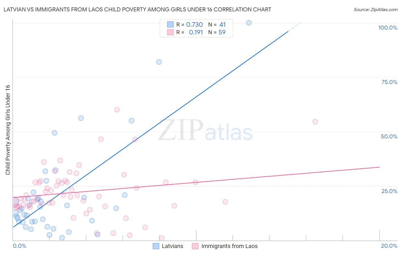 Latvian vs Immigrants from Laos Child Poverty Among Girls Under 16