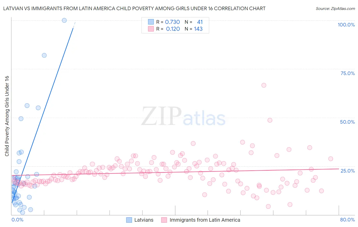 Latvian vs Immigrants from Latin America Child Poverty Among Girls Under 16