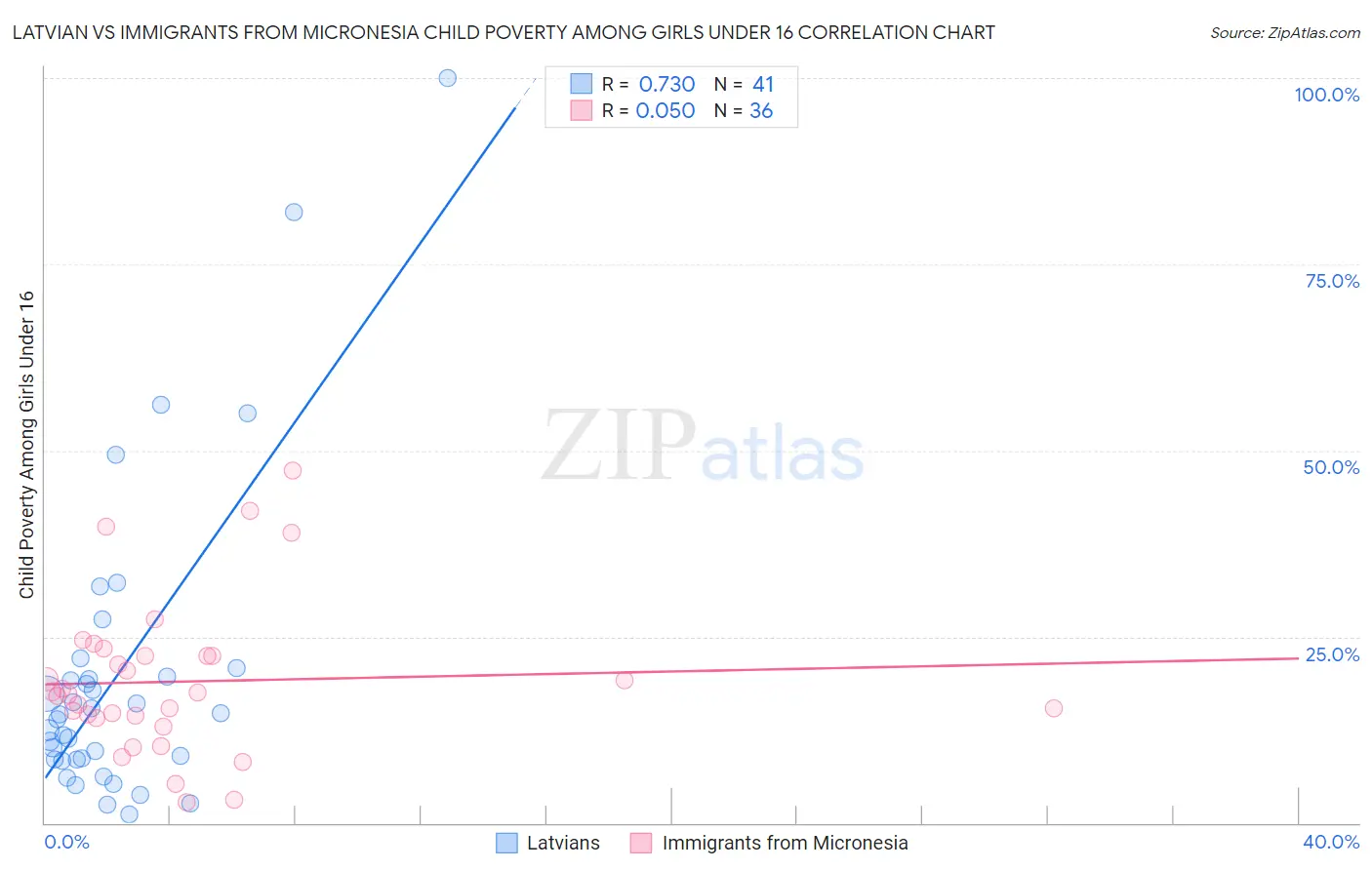 Latvian vs Immigrants from Micronesia Child Poverty Among Girls Under 16