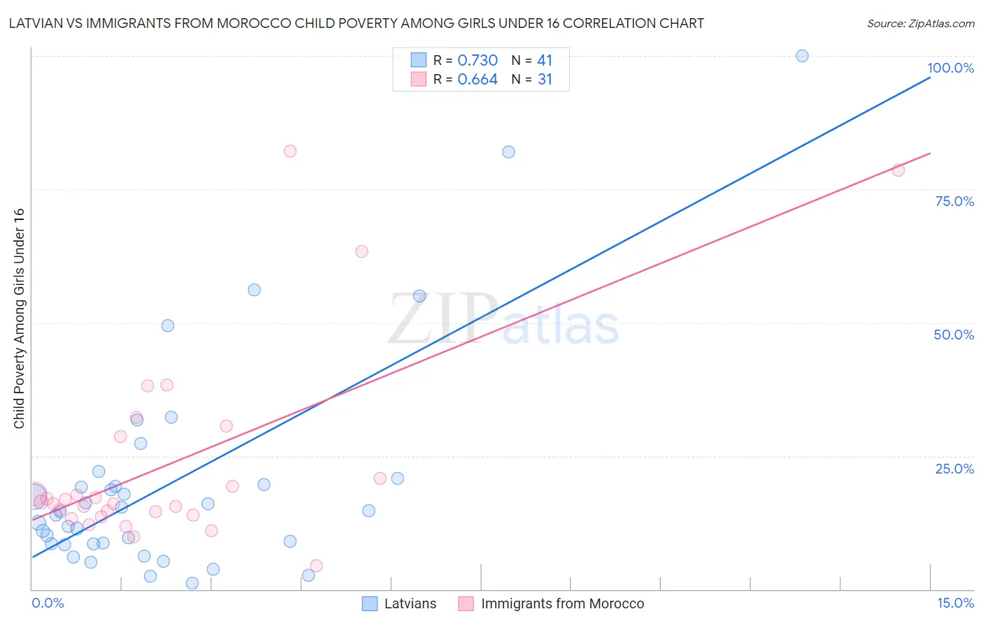 Latvian vs Immigrants from Morocco Child Poverty Among Girls Under 16