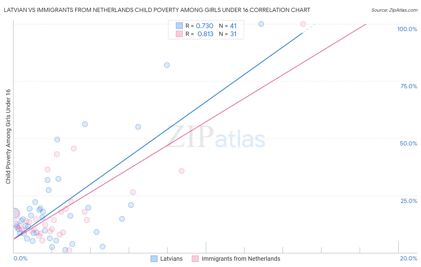 Latvian vs Immigrants from Netherlands Child Poverty Among Girls Under 16