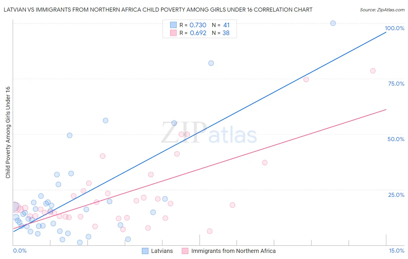 Latvian vs Immigrants from Northern Africa Child Poverty Among Girls Under 16
