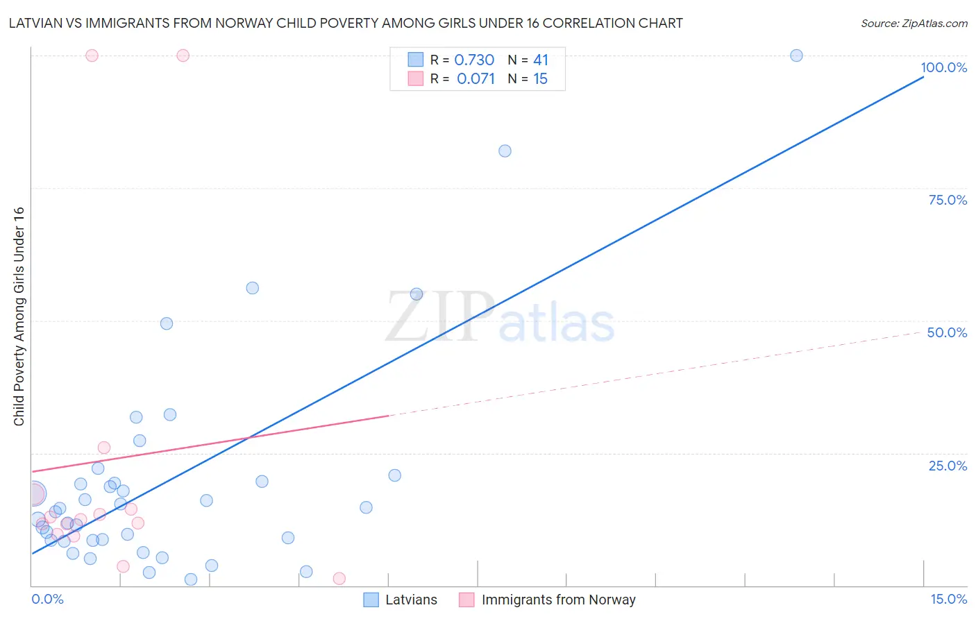 Latvian vs Immigrants from Norway Child Poverty Among Girls Under 16