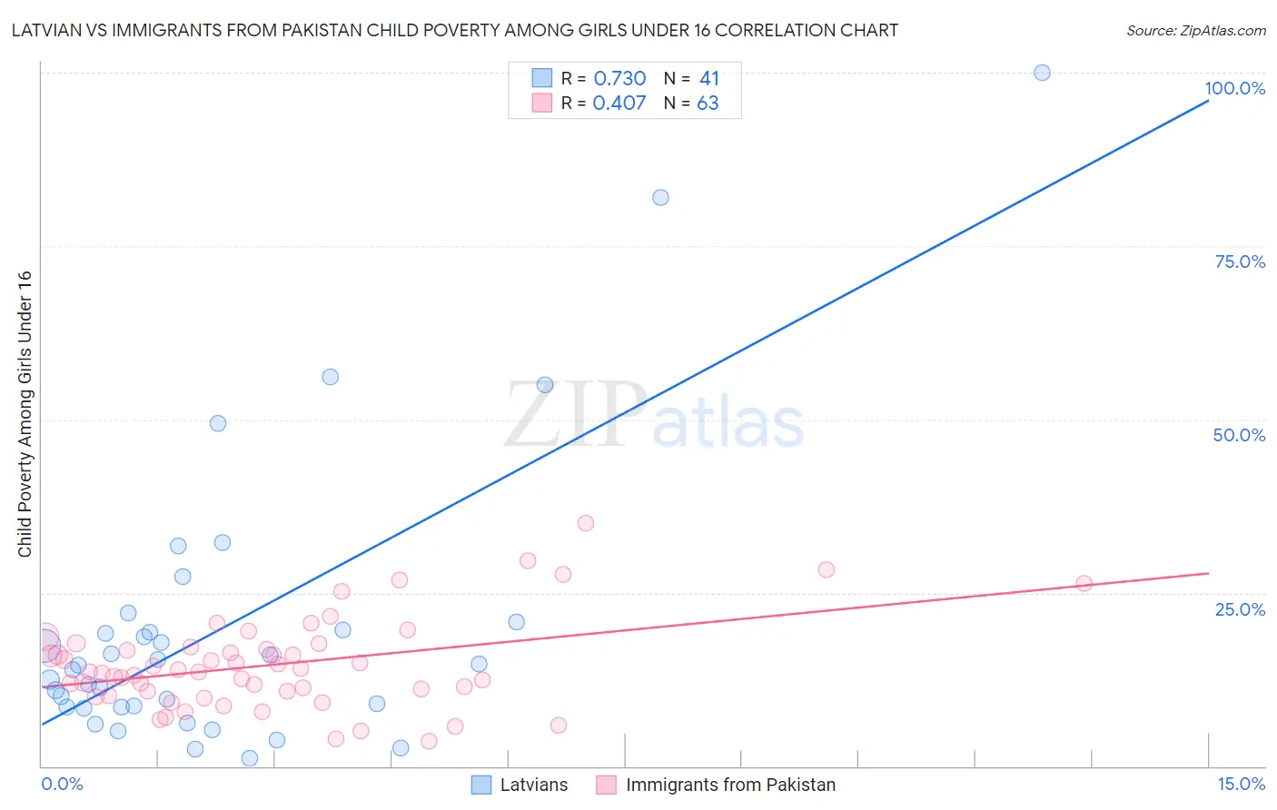 Latvian vs Immigrants from Pakistan Child Poverty Among Girls Under 16