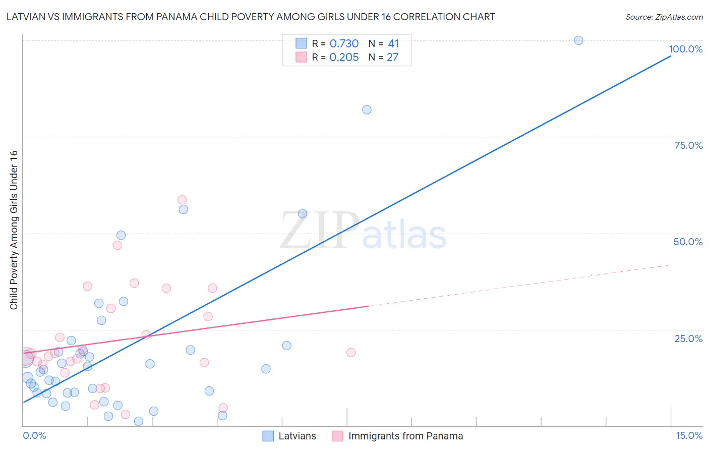 Latvian vs Immigrants from Panama Child Poverty Among Girls Under 16