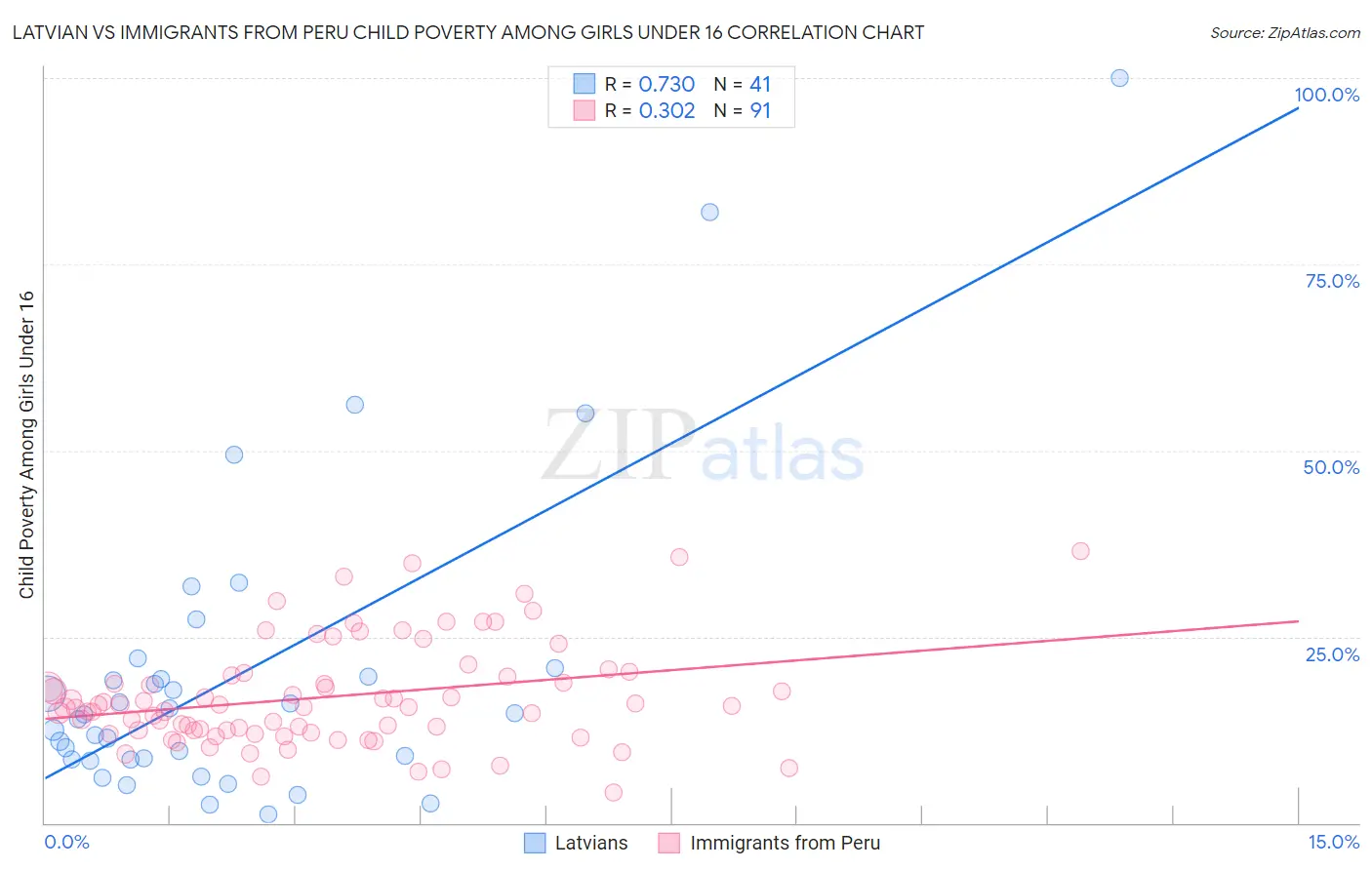 Latvian vs Immigrants from Peru Child Poverty Among Girls Under 16