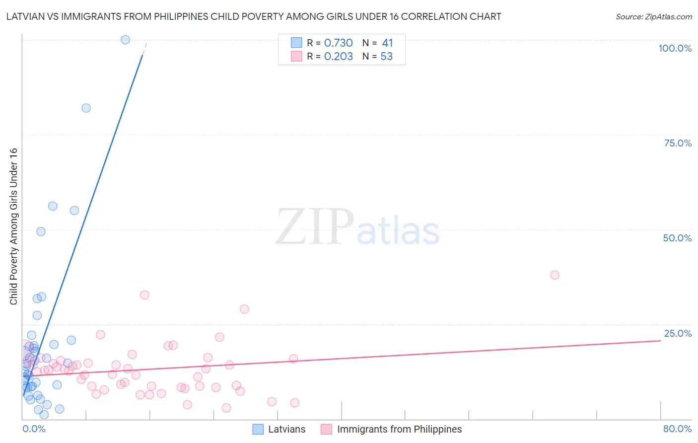 Latvian vs Immigrants from Philippines Child Poverty Among Girls Under 16