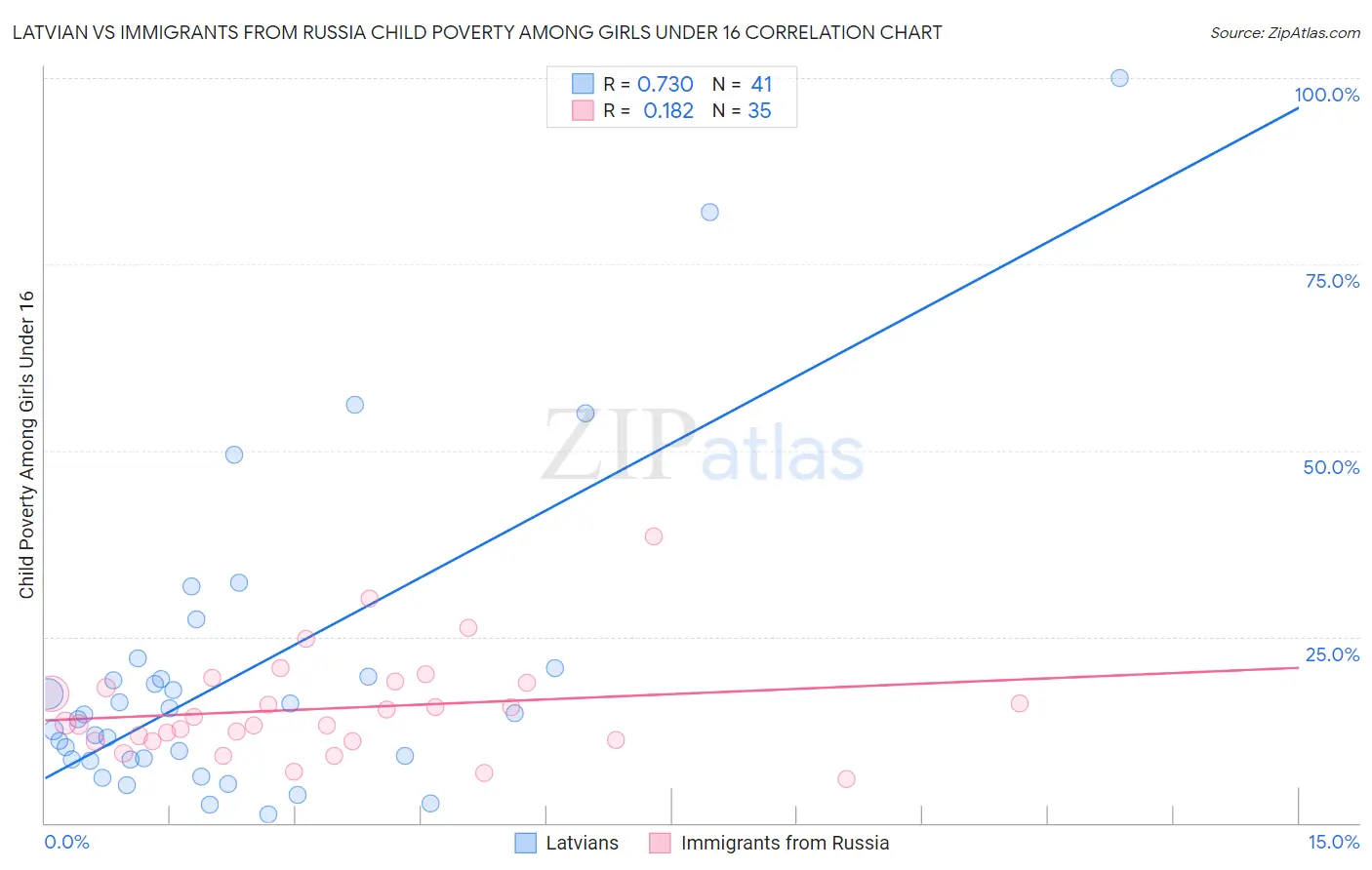 Latvian vs Immigrants from Russia Child Poverty Among Girls Under 16