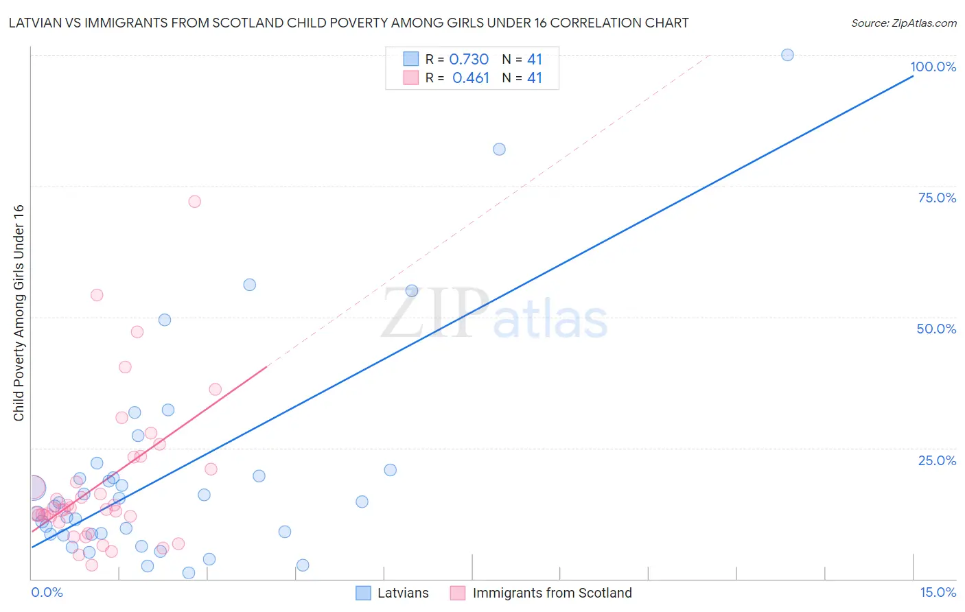 Latvian vs Immigrants from Scotland Child Poverty Among Girls Under 16