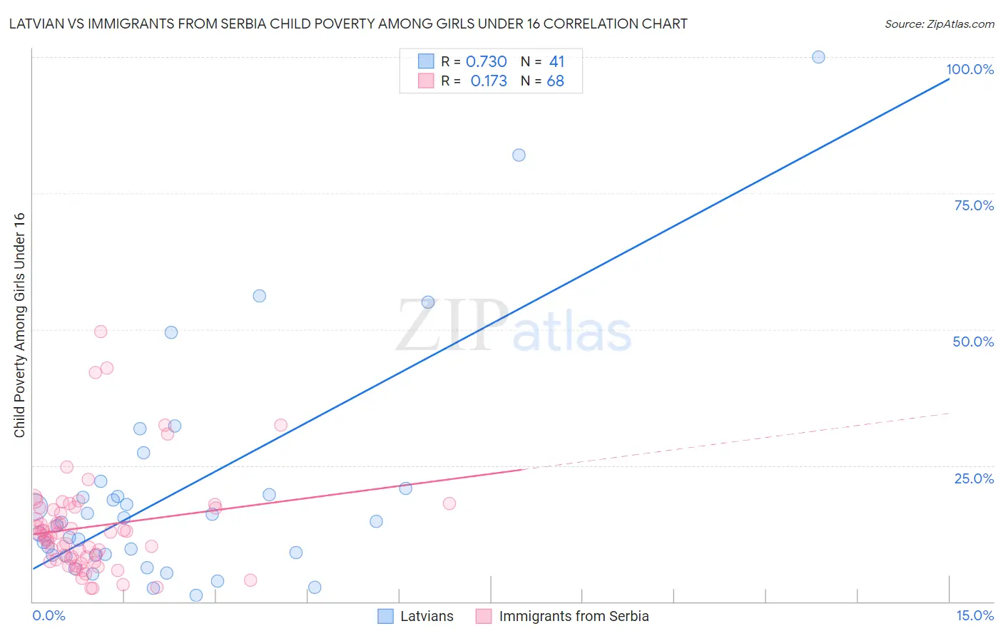 Latvian vs Immigrants from Serbia Child Poverty Among Girls Under 16